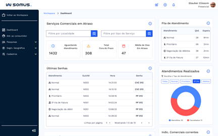Dashboard de Atendimento contendo informações do atendimento presencial