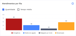 Quadro de atendimentos por fila