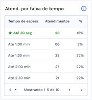 Quadro de atendimento de média de atendimento por faixa de tempo